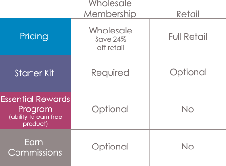 Young Living Wholesale vs Retail