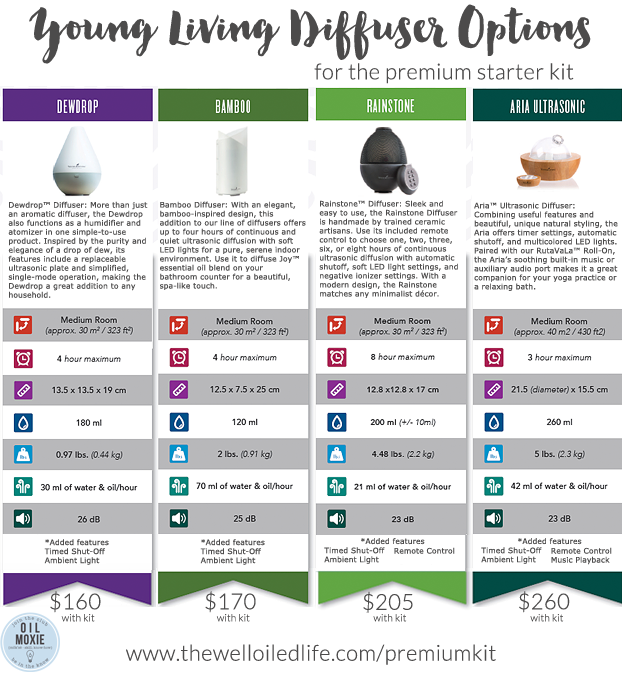 Young Living Comparison Chart